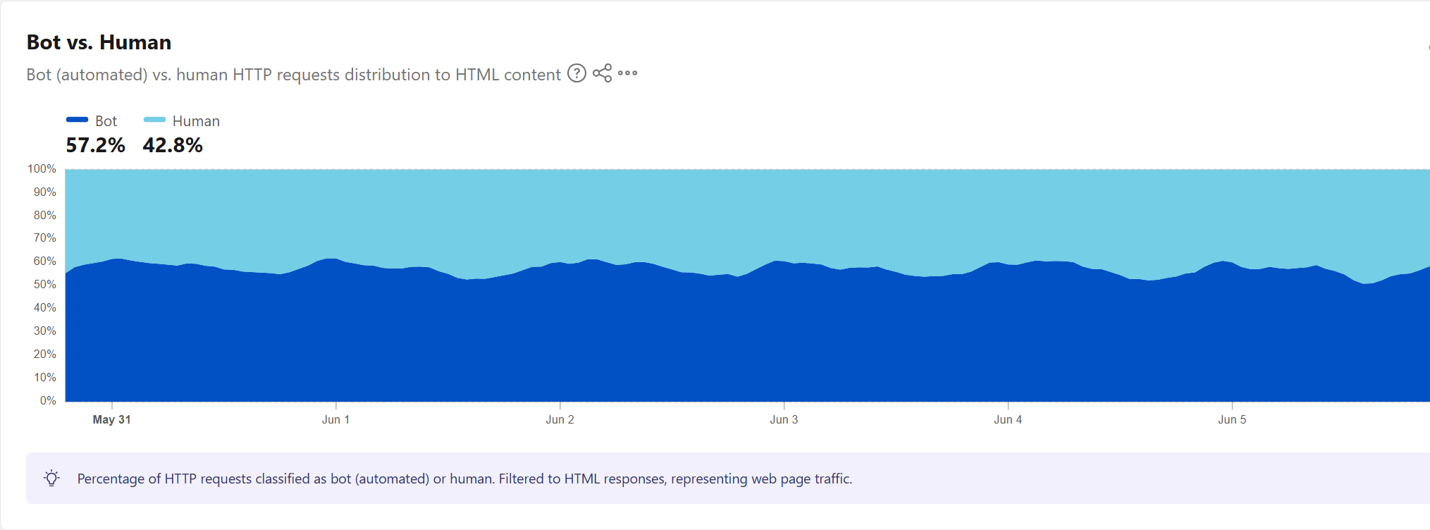 Cloudflare Radar: Bot vs. Human HTTP request distribution to HTML content - Bot 57.2%, Human 42.8% (early June 2026)