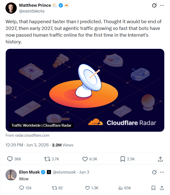 X thread: Matthew Prince (@eastdakota), CEO of Cloudflare, posts that agentic traffic is growing so fast that bots have now passed human traffic online for the first time in the Internet's history (with the Cloudflare Radar bot-vs-human chart, 12:39 PM Jun 3 2026, 2.2M views). Elon Musk (@elonmusk) replies: Wow.
